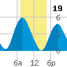Rahway River tide chart for Sunday, December 19, 2021