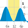 Rahway River tide chart for Wednesday, December 1, 2021