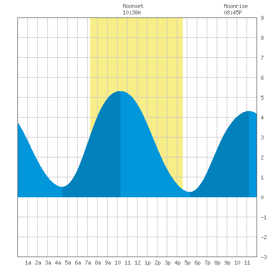 Rahway River tide chart for Thursday, December 23, 2021