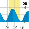Rahway River tide chart for Thursday, December 23, 2021