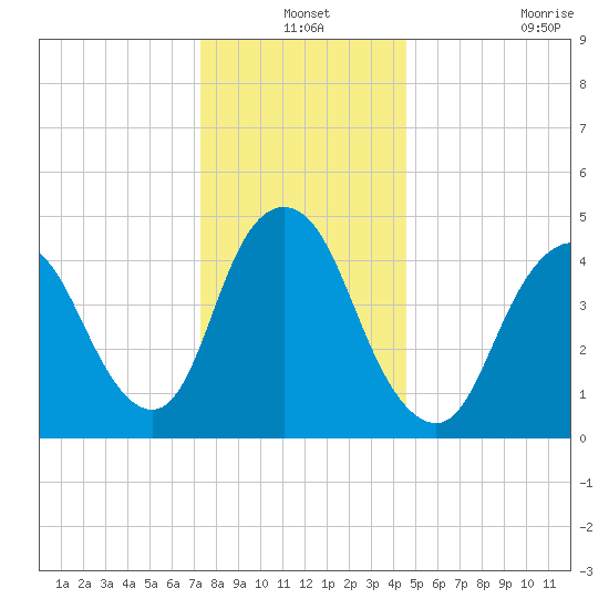 Rahway River tide chart for Friday, December 24, 2021