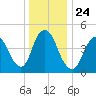 Rahway River tide chart for Friday, December 24, 2021