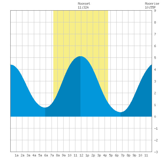 Rahway River tide chart for Saturday, December 25, 2021