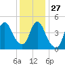 Rahway River tide chart for Monday, December 27, 2021
