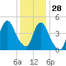 Rahway River tide chart for Tuesday, December 28, 2021