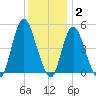 Rahway River tide chart for Thursday, December 2, 2021