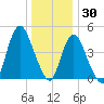 Rahway River tide chart for Thursday, December 30, 2021