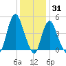 Rahway River tide chart for Friday, December 31, 2021