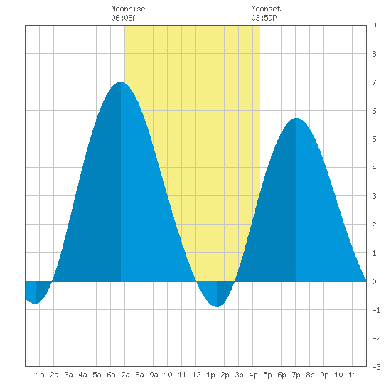 Rahway River tide chart for Friday, December 3, 2021
