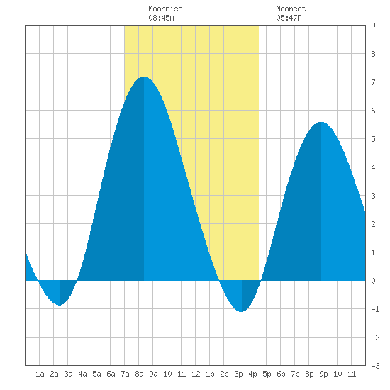 Rahway River tide chart for Sunday, December 5, 2021