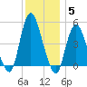 Rahway River tide chart for Sunday, December 5, 2021