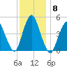 Rahway River tide chart for Wednesday, December 8, 2021