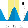 Rahway River tide chart for Thursday, December 9, 2021