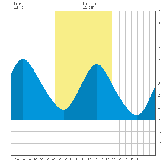 Rahway River tide chart for Monday, January 10, 2022
