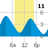 Rahway River tide chart for Tuesday, January 11, 2022