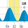 Rahway River tide chart for Tuesday, January 18, 2022