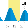 Rahway River tide chart for Wednesday, January 19, 2022