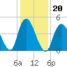 Rahway River tide chart for Thursday, January 20, 2022