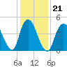 Rahway River tide chart for Friday, January 21, 2022