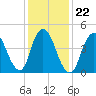 Rahway River tide chart for Saturday, January 22, 2022
