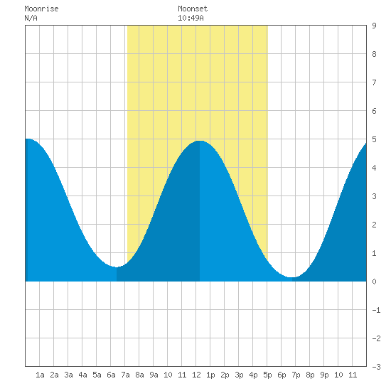 Rahway River tide chart for Monday, January 24, 2022