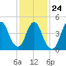 Rahway River tide chart for Monday, January 24, 2022