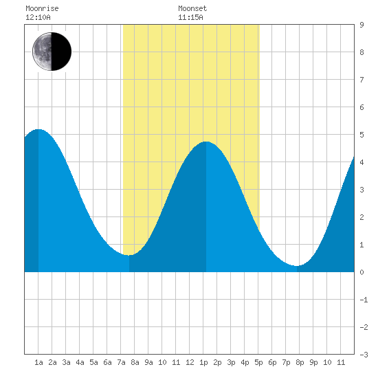 Rahway River tide chart for Tuesday, January 25, 2022