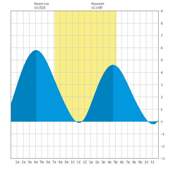 Rahway River tide chart for Friday, January 28, 2022