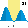 Rahway River tide chart for Saturday, January 29, 2022