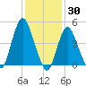 Rahway River tide chart for Sunday, January 30, 2022