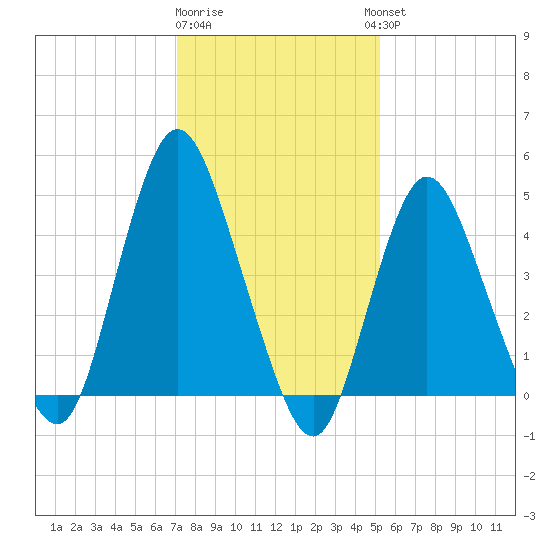 Rahway River tide chart for Monday, January 31, 2022