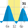 Rahway River tide chart for Monday, January 31, 2022