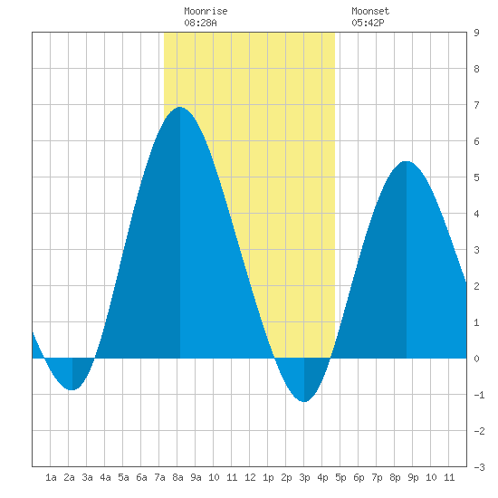 Rahway River tide chart for Monday, January 3, 2022