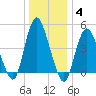 Rahway River tide chart for Tuesday, January 4, 2022