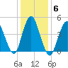 Rahway River tide chart for Thursday, January 6, 2022