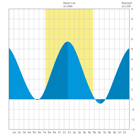 Rahway River tide chart for Friday, January 7, 2022
