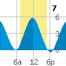Rahway River tide chart for Friday, January 7, 2022