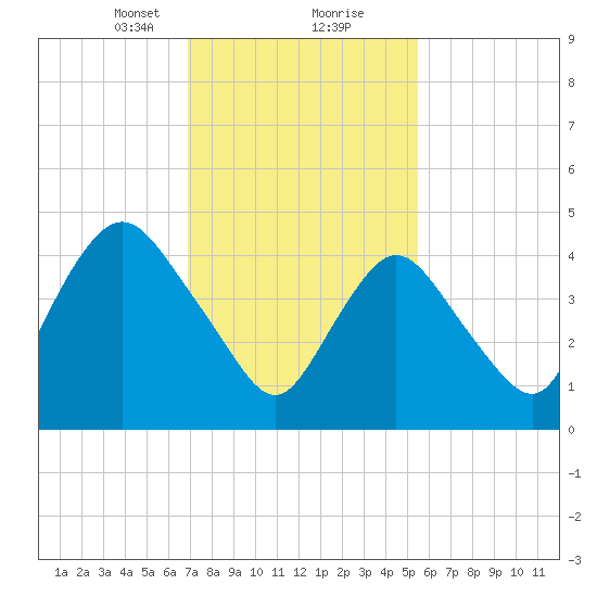Rahway River tide chart for Friday, February 11, 2022