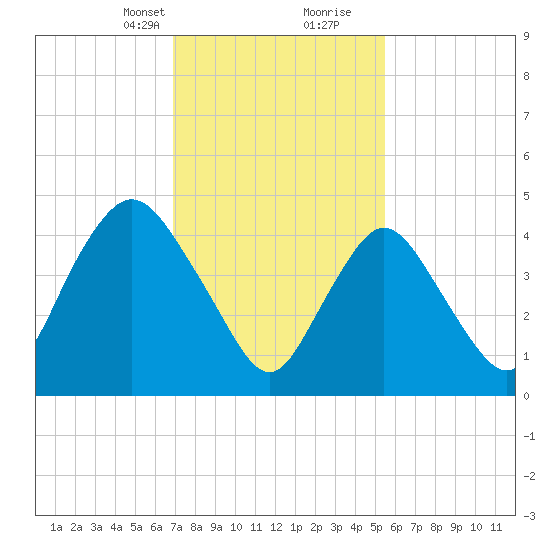 Rahway River tide chart for Saturday, February 12, 2022