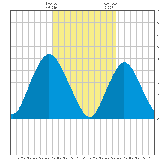 Rahway River tide chart for Monday, February 14, 2022