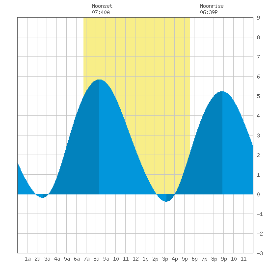 Rahway River tide chart for Thursday, February 17, 2022
