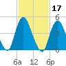 Rahway River tide chart for Thursday, February 17, 2022
