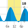 Rahway River tide chart for Friday, February 18, 2022