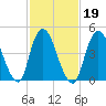 Rahway River tide chart for Saturday, February 19, 2022
