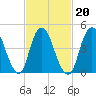 Rahway River tide chart for Sunday, February 20, 2022