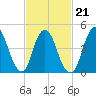 Rahway River tide chart for Monday, February 21, 2022