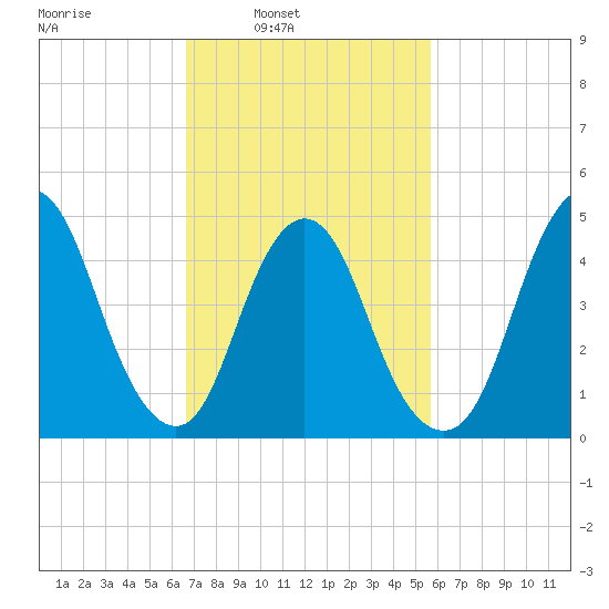 Rahway River tide chart for Tuesday, February 22, 2022