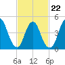 Rahway River tide chart for Tuesday, February 22, 2022