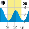 Rahway River tide chart for Wednesday, February 23, 2022