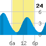 Rahway River tide chart for Thursday, February 24, 2022